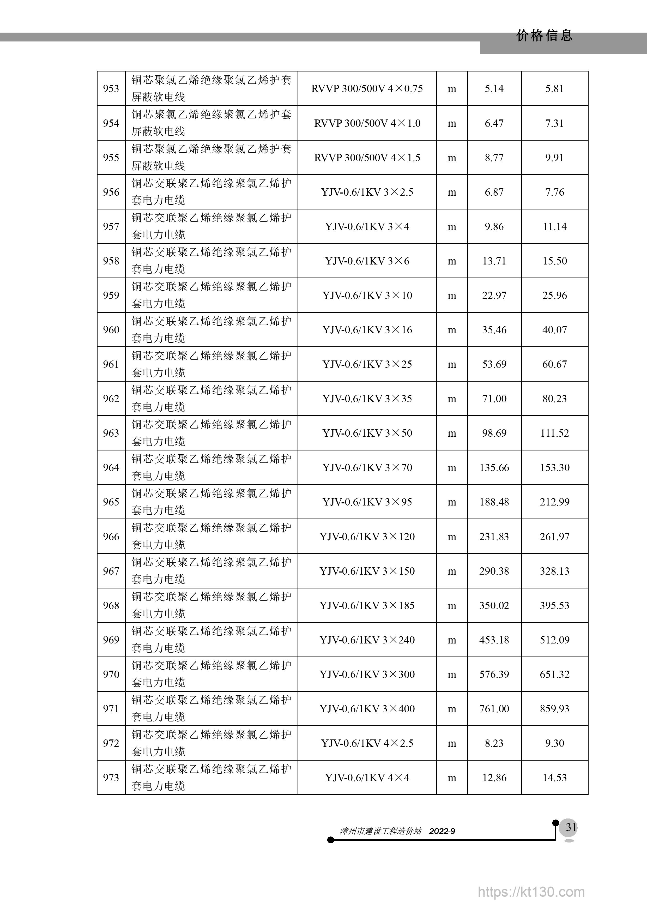 福建省漳州市2022年9月份电力电缆价格信息